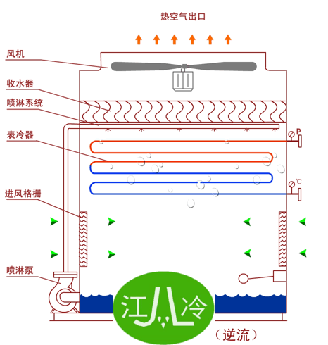 闭式冷却塔结构