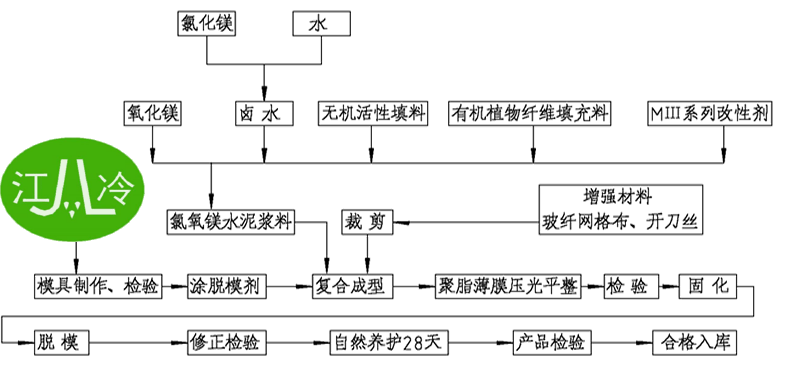 无机玻璃钢风管制作工艺
