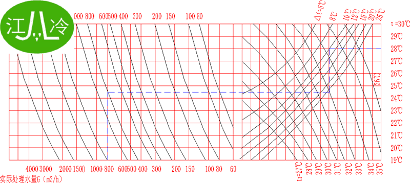 冷却塔选项曲线